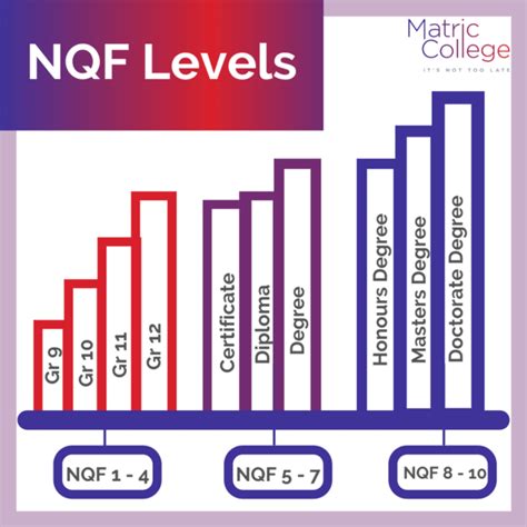 nqf level 5 qualification.